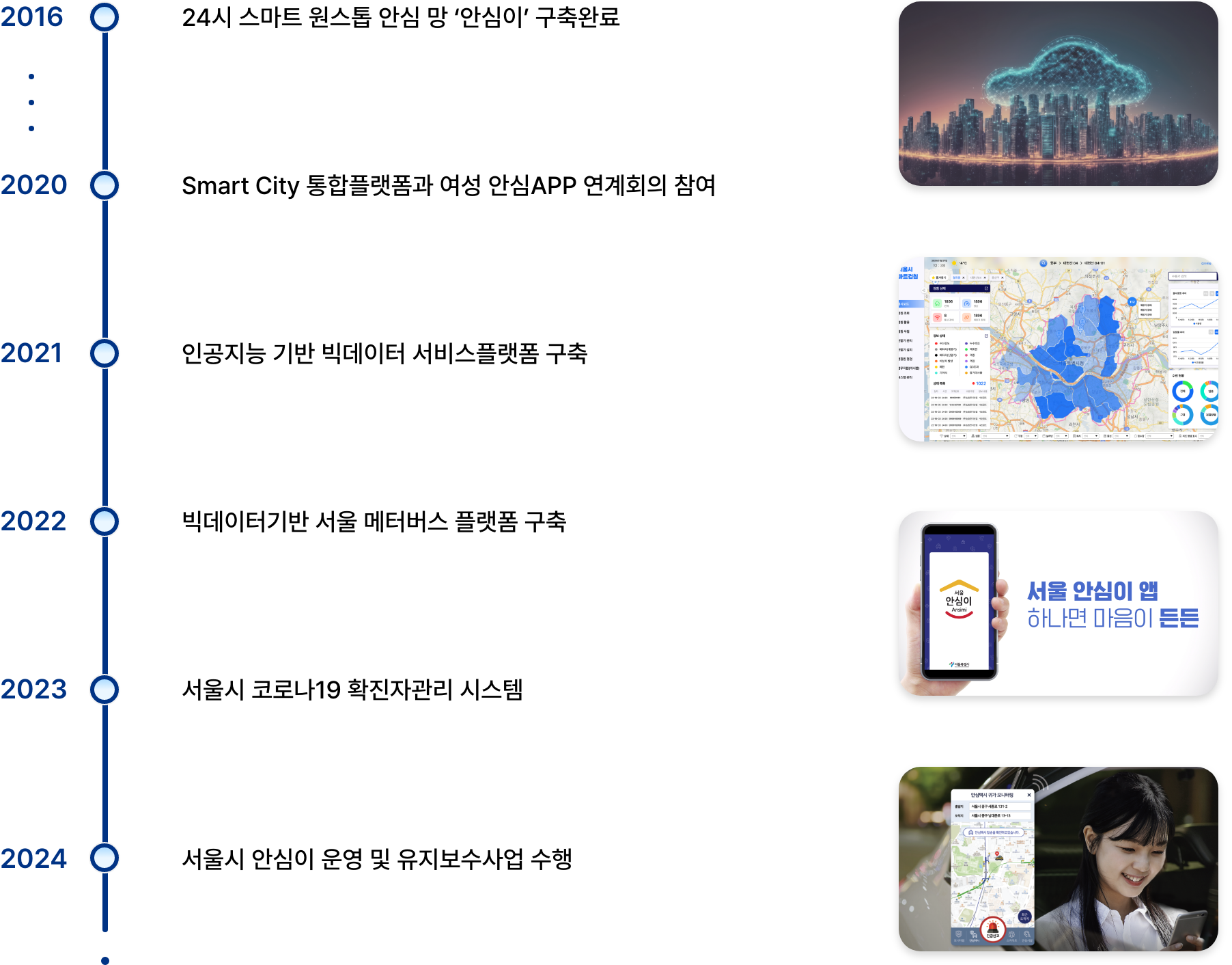 회사 역사 도표