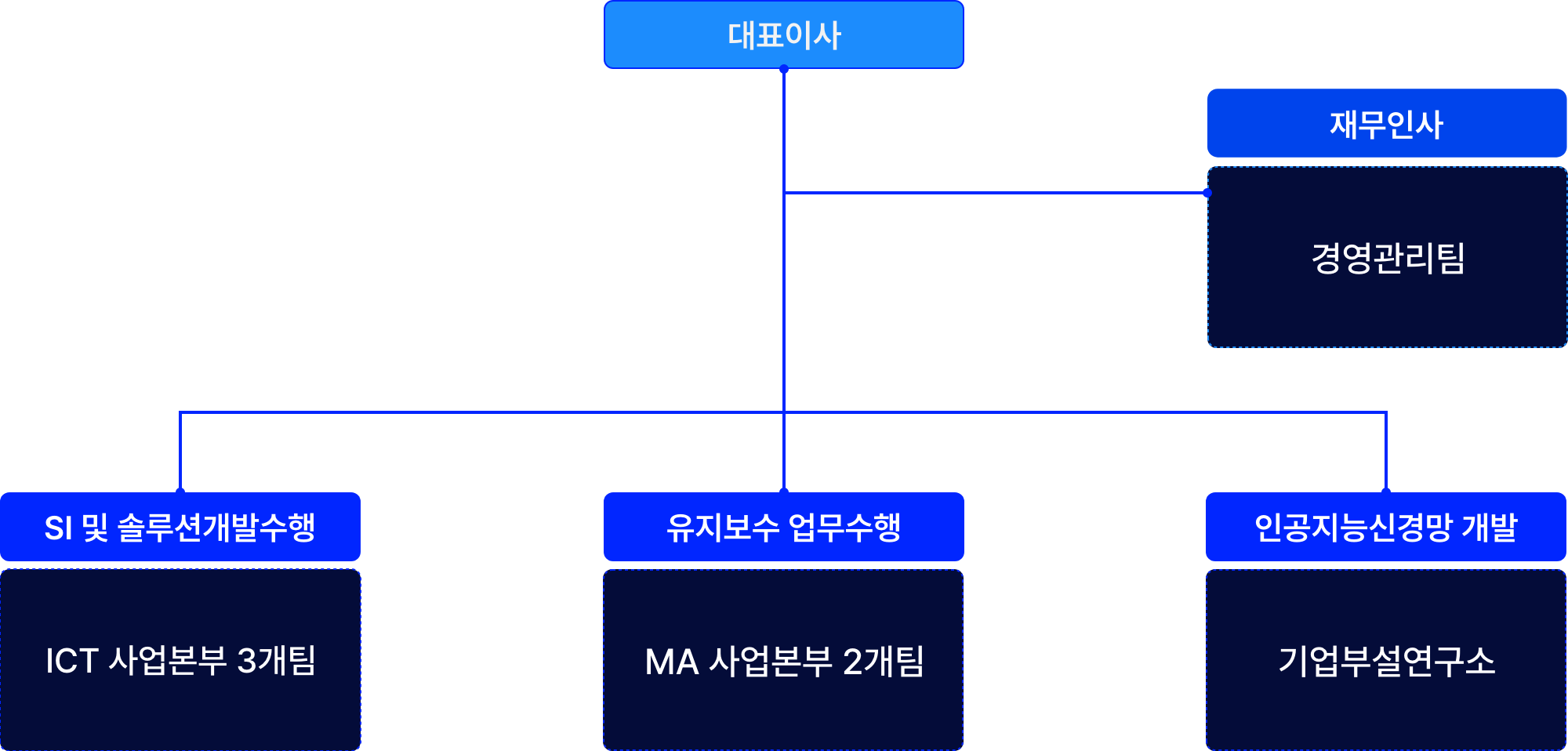회사 조직도